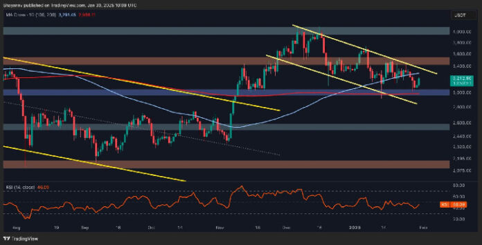 ETH Gears Up for a Big Move, Will it Break Past $3.5K?