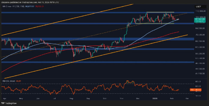 How Likely is for BTC to Break Above $100K This Week?